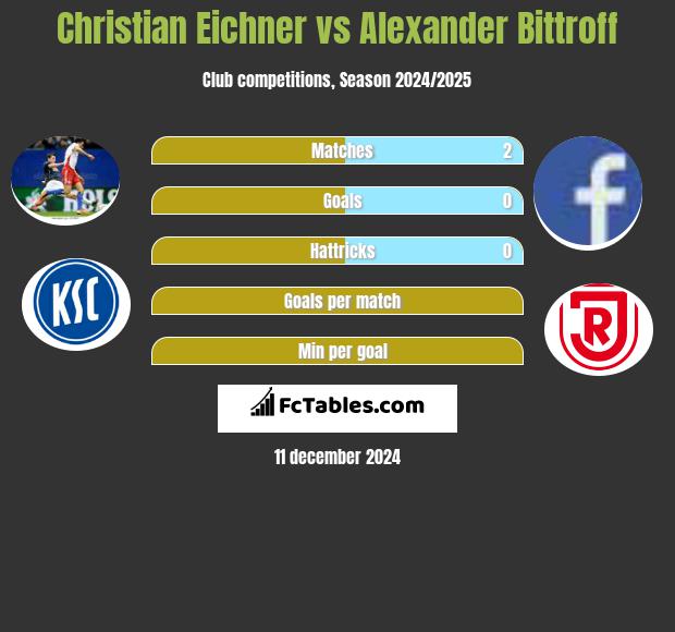 Christian Eichner vs Alexander Bittroff h2h player stats