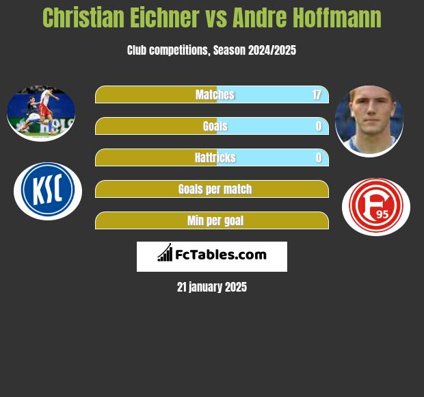 Christian Eichner vs Andre Hoffmann h2h player stats