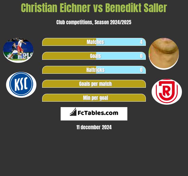 Christian Eichner vs Benedikt Saller h2h player stats