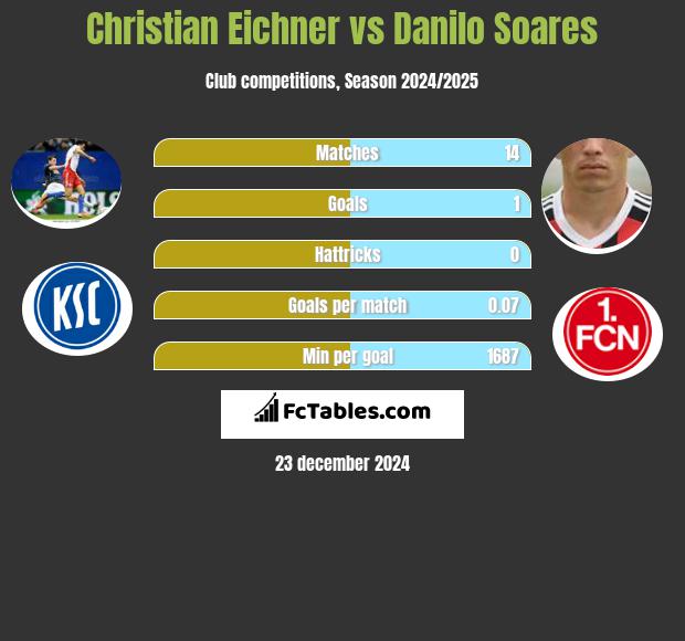 Christian Eichner vs Danilo Soares h2h player stats