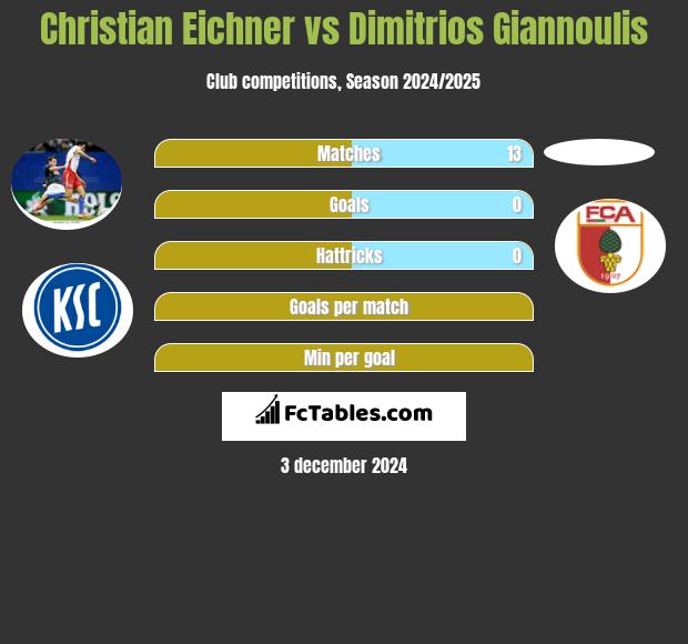 Christian Eichner vs Dimitrios Giannoulis h2h player stats