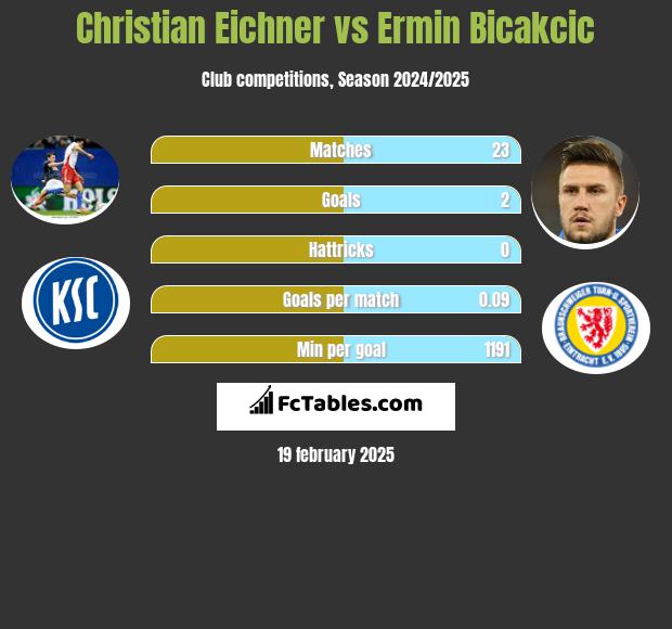 Christian Eichner vs Ermin Bicakcić h2h player stats