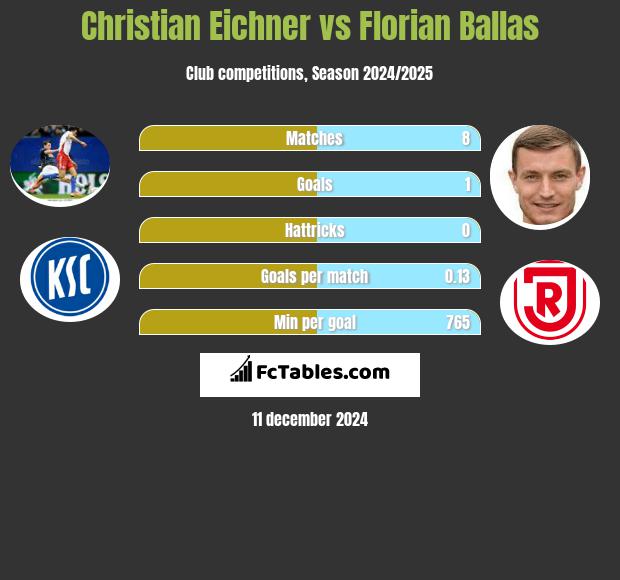 Christian Eichner vs Florian Ballas h2h player stats