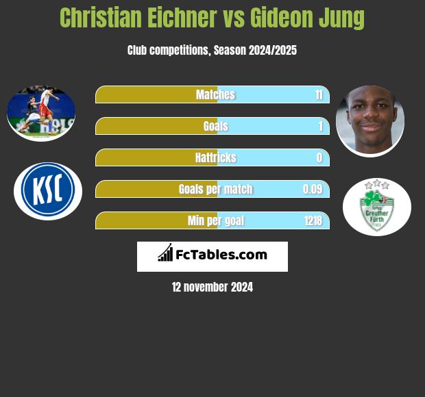 Christian Eichner vs Gideon Jung h2h player stats