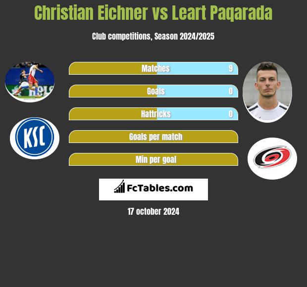 Christian Eichner vs Leart Paqarada h2h player stats