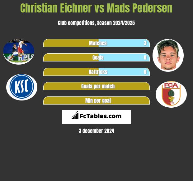 Christian Eichner vs Mads Pedersen h2h player stats