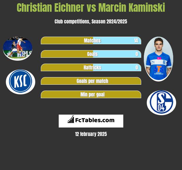 Christian Eichner vs Marcin Kaminski h2h player stats