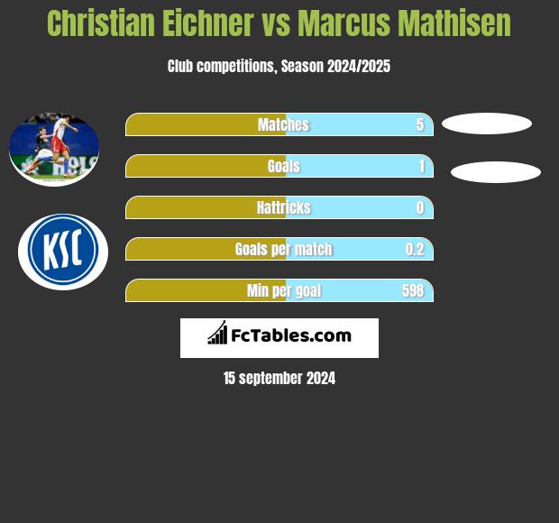 Christian Eichner vs Marcus Mathisen h2h player stats