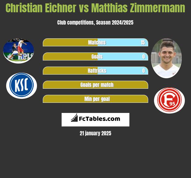 Christian Eichner vs Matthias Zimmermann h2h player stats