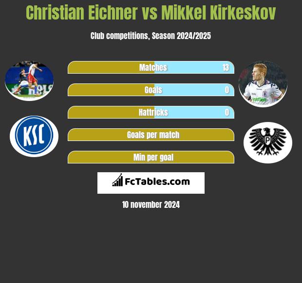 Christian Eichner vs Mikkel Kirkeskov h2h player stats