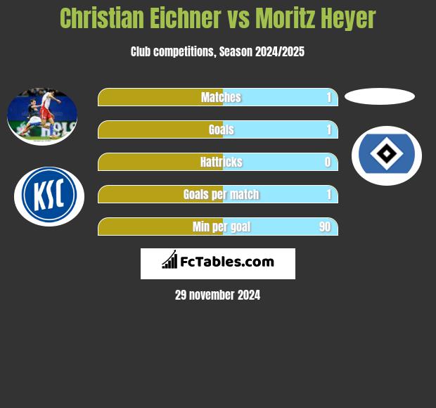 Christian Eichner vs Moritz Heyer h2h player stats