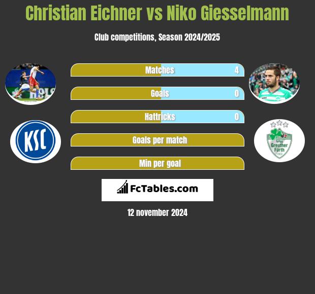 Christian Eichner vs Niko Giesselmann h2h player stats