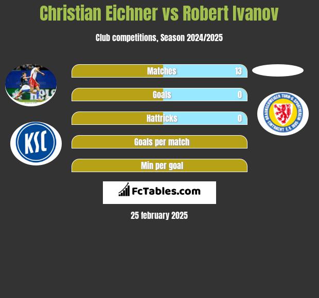 Christian Eichner vs Robert Ivanov h2h player stats