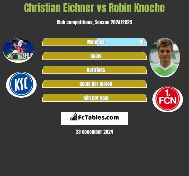 Christian Eichner vs Robin Knoche h2h player stats