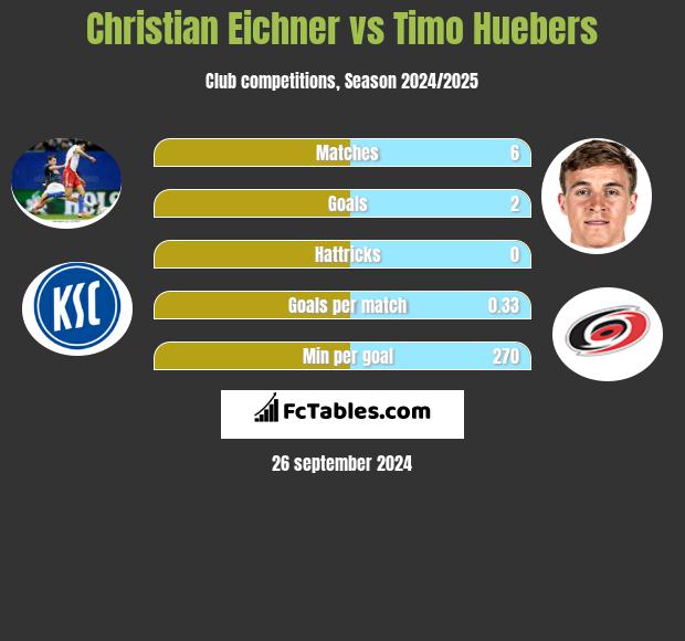 Christian Eichner vs Timo Huebers h2h player stats