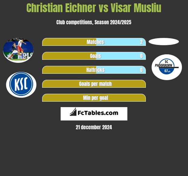 Christian Eichner vs Visar Musliu h2h player stats