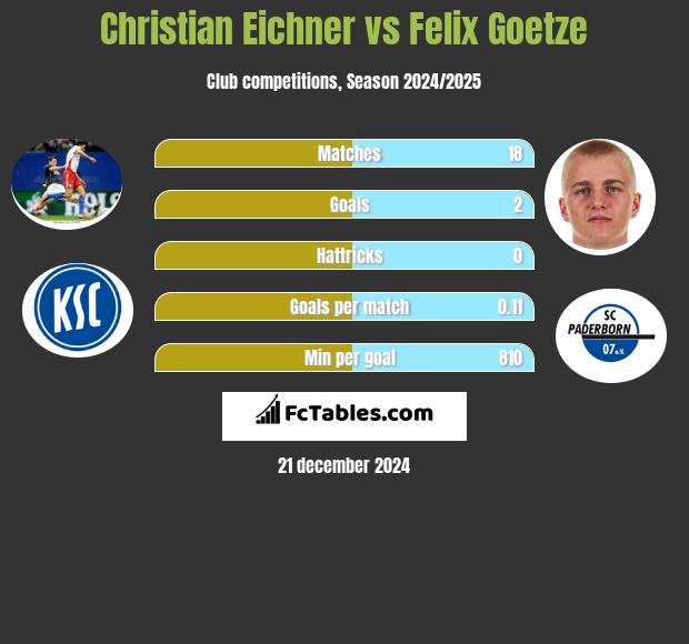 Christian Eichner vs Felix Goetze h2h player stats