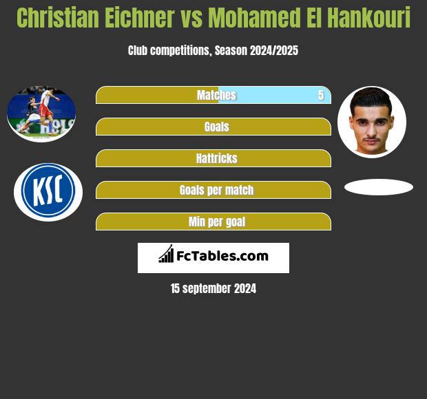 Christian Eichner vs Mohamed El Hankouri h2h player stats