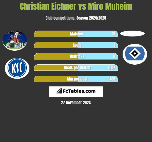 Christian Eichner vs Miro Muheim h2h player stats