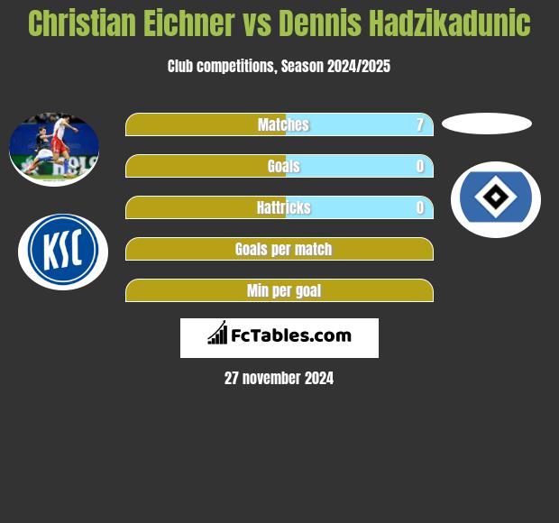 Christian Eichner vs Dennis Hadzikadunic h2h player stats