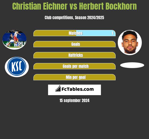 Christian Eichner vs Herbert Bockhorn h2h player stats