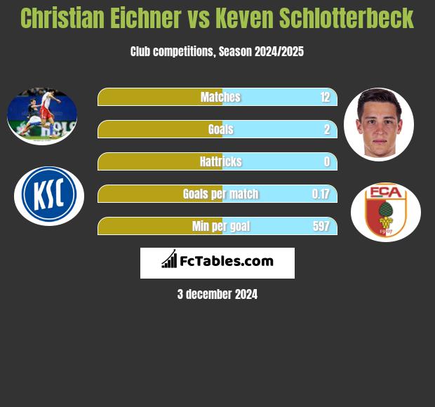 Christian Eichner vs Keven Schlotterbeck h2h player stats