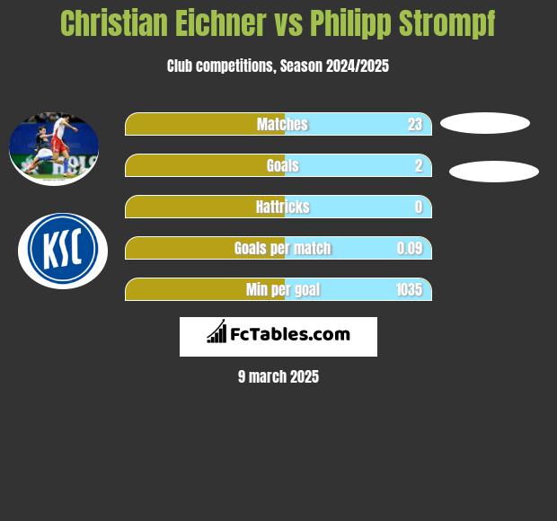 Christian Eichner vs Philipp Strompf h2h player stats