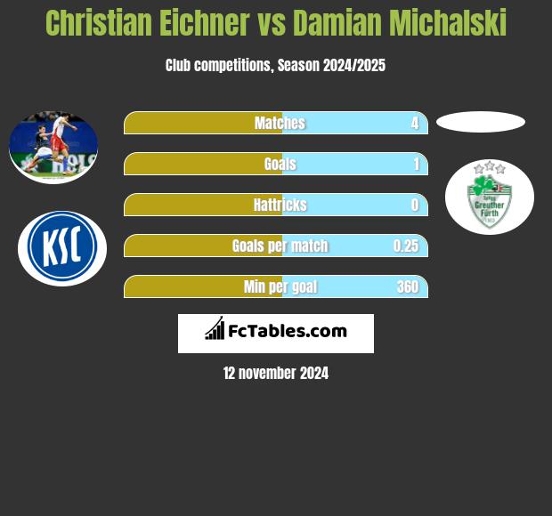 Christian Eichner vs Damian Michalski h2h player stats