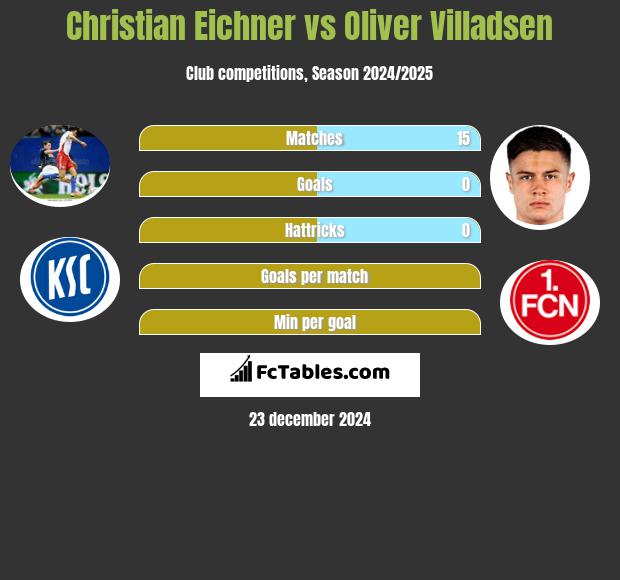 Christian Eichner vs Oliver Villadsen h2h player stats