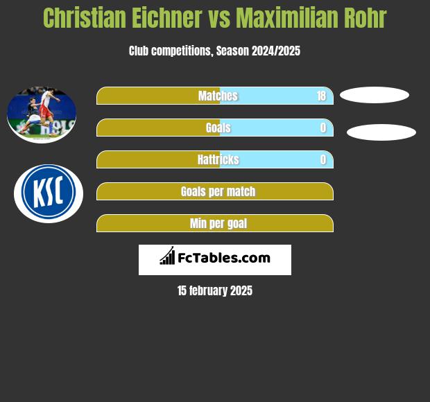 Christian Eichner vs Maximilian Rohr h2h player stats