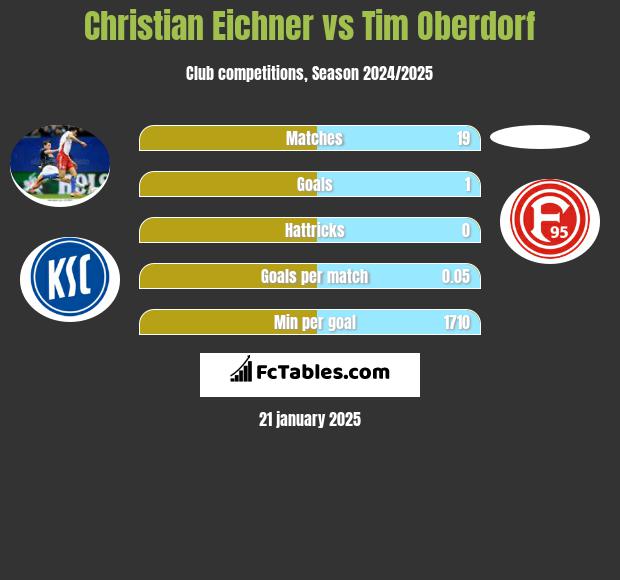 Christian Eichner vs Tim Oberdorf h2h player stats