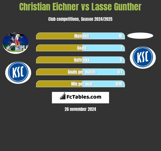 Christian Eichner vs Lasse Gunther h2h player stats