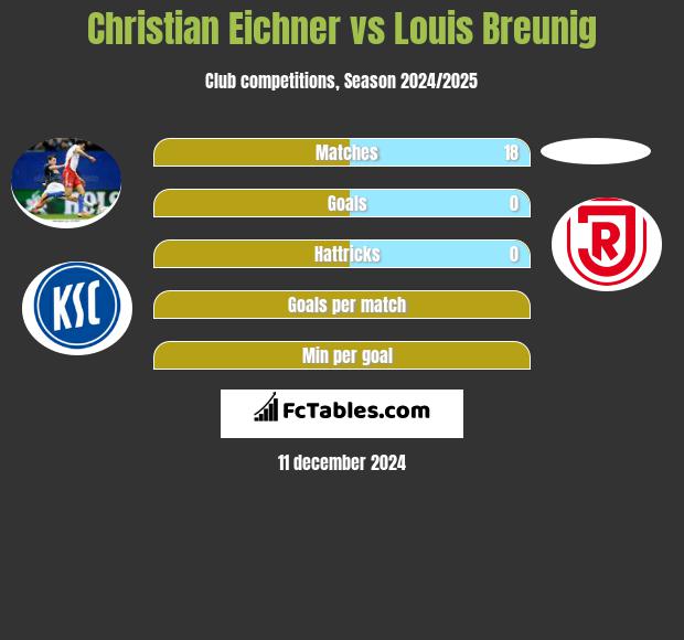 Christian Eichner vs Louis Breunig h2h player stats