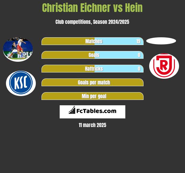 Christian Eichner vs Hein h2h player stats