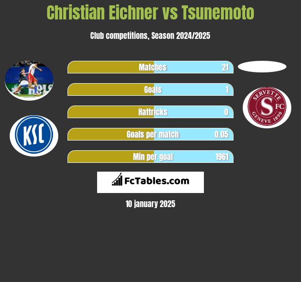 Christian Eichner vs Tsunemoto h2h player stats