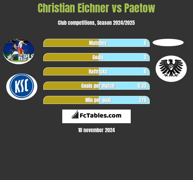 Christian Eichner vs Paetow h2h player stats