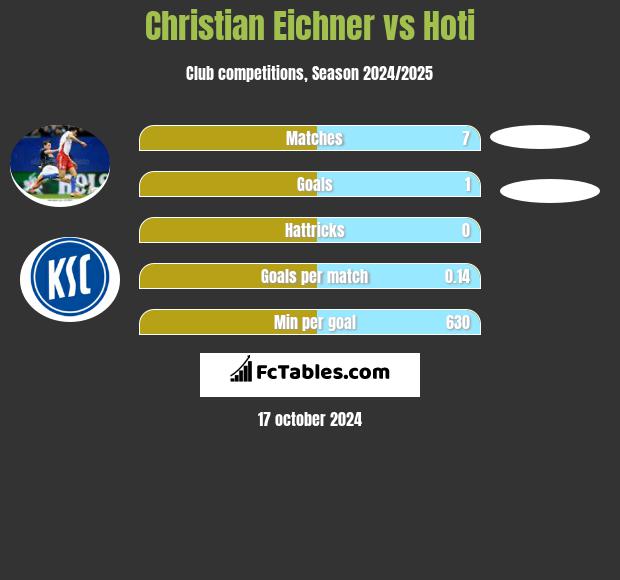 Christian Eichner vs Hoti h2h player stats