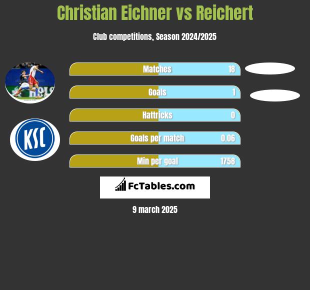 Christian Eichner vs Reichert h2h player stats