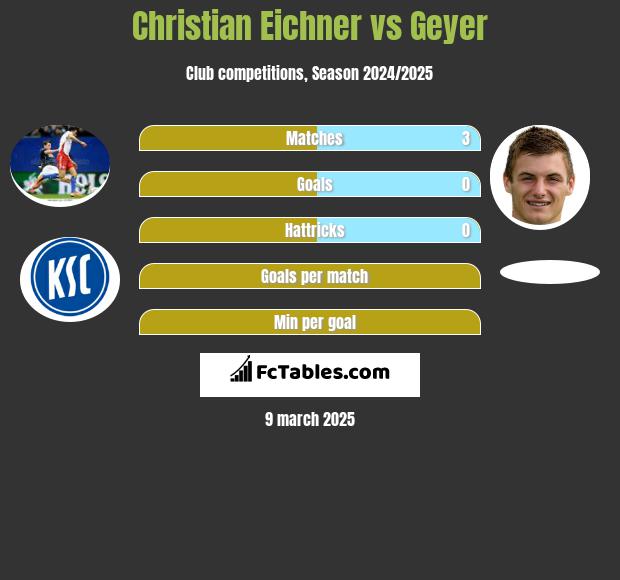 Christian Eichner vs Geyer h2h player stats