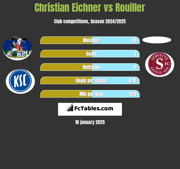 Christian Eichner vs Rouiller h2h player stats