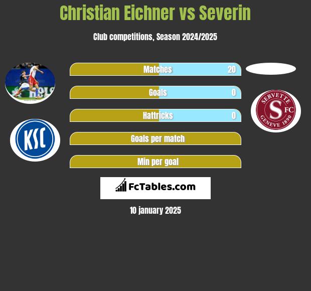 Christian Eichner vs Severin h2h player stats