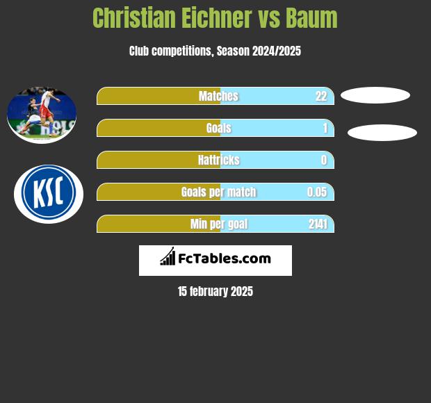 Christian Eichner vs Baum h2h player stats