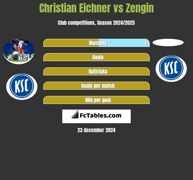 Christian Eichner vs Zengin h2h player stats