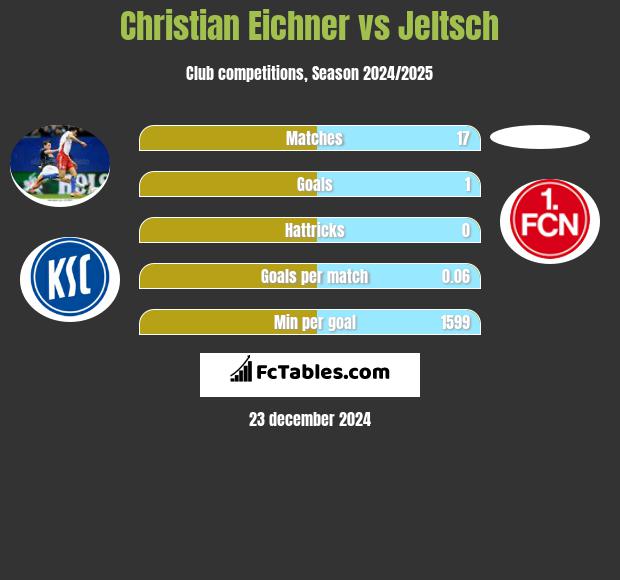 Christian Eichner vs Jeltsch h2h player stats