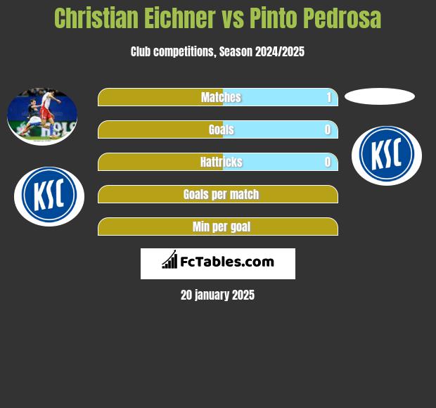 Christian Eichner vs Pinto Pedrosa h2h player stats