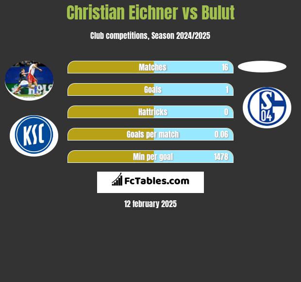 Christian Eichner vs Bulut h2h player stats