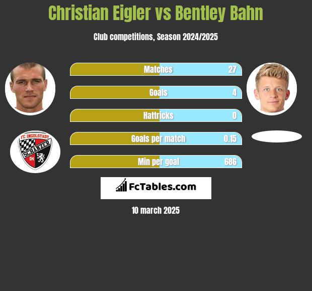 Christian Eigler vs Bentley Bahn h2h player stats