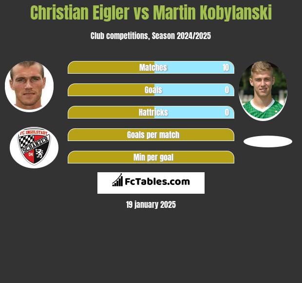 Christian Eigler vs Martin Kobylański h2h player stats