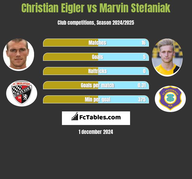 Christian Eigler vs Marvin Stefaniak h2h player stats