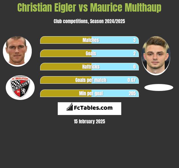 Christian Eigler vs Maurice Multhaup h2h player stats